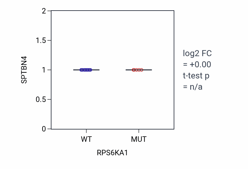 Box plot of SPTBN4 in RPS6KA1-low vs RPS6KA1-high samples in LARGE_INTESTINE.