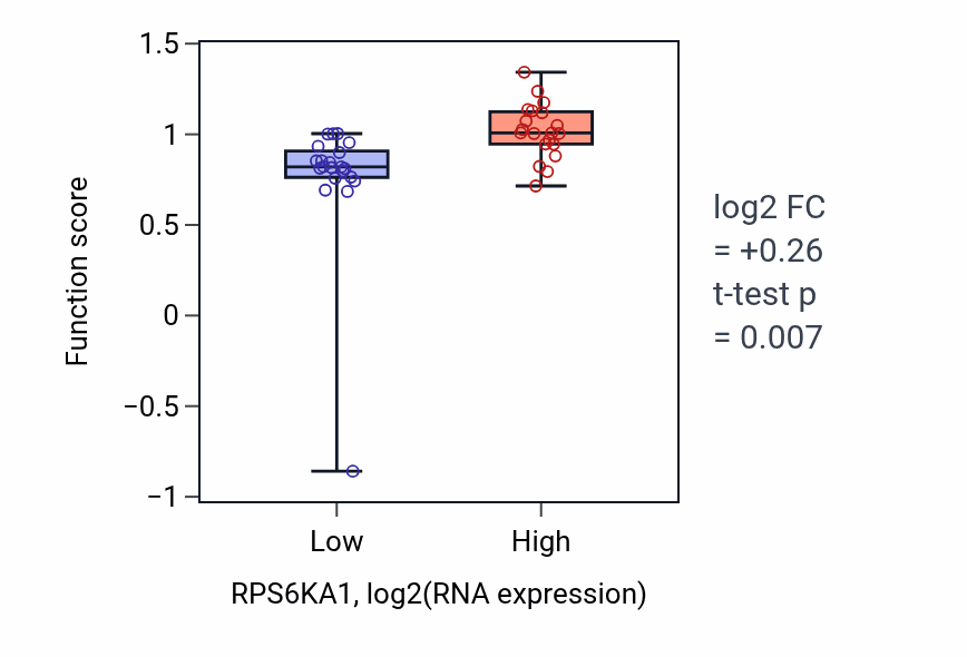 Box plot of Regulation of hepatic stellate cell activation in RPS6KA1-low vs RPS6KA1-high samples in STOMACH.