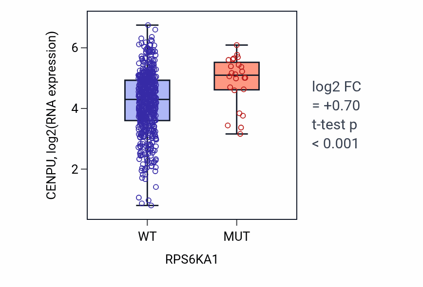 Box plot of CENPU in RPS6KA1-low vs RPS6KA1-high samples in UCEC.