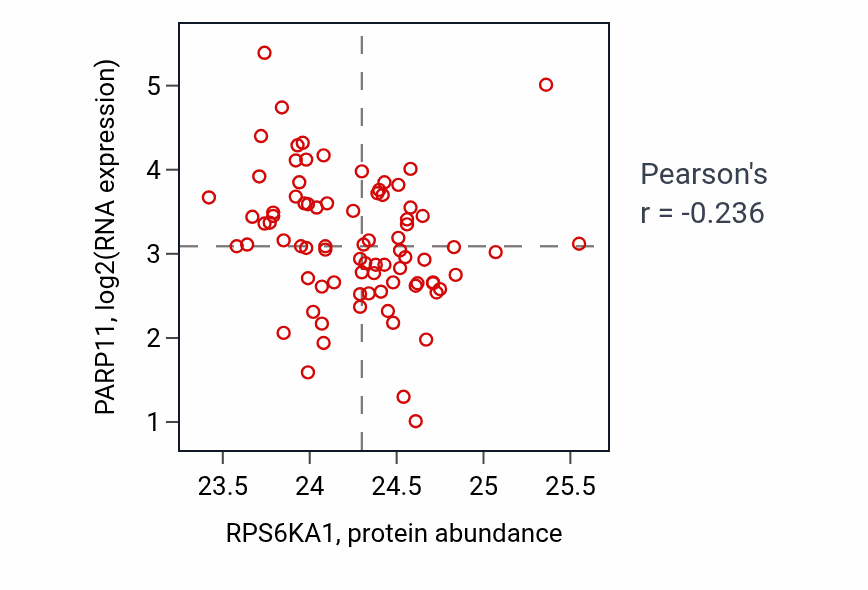 Per-sample scatter of RPS6KA1 vs PARP11 in OV (Pearson r = -0.24).