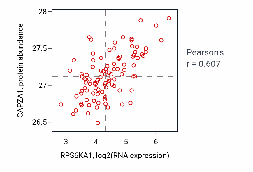 Per-sample scatter of RPS6KA1 vs CAPZA1 in GBM (Pearson r = 0.61).