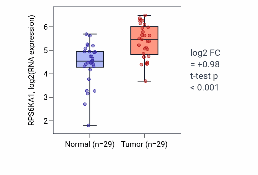 Tumor-vs-normal expression box plot for RPS6KA1 RNA in HNSC.