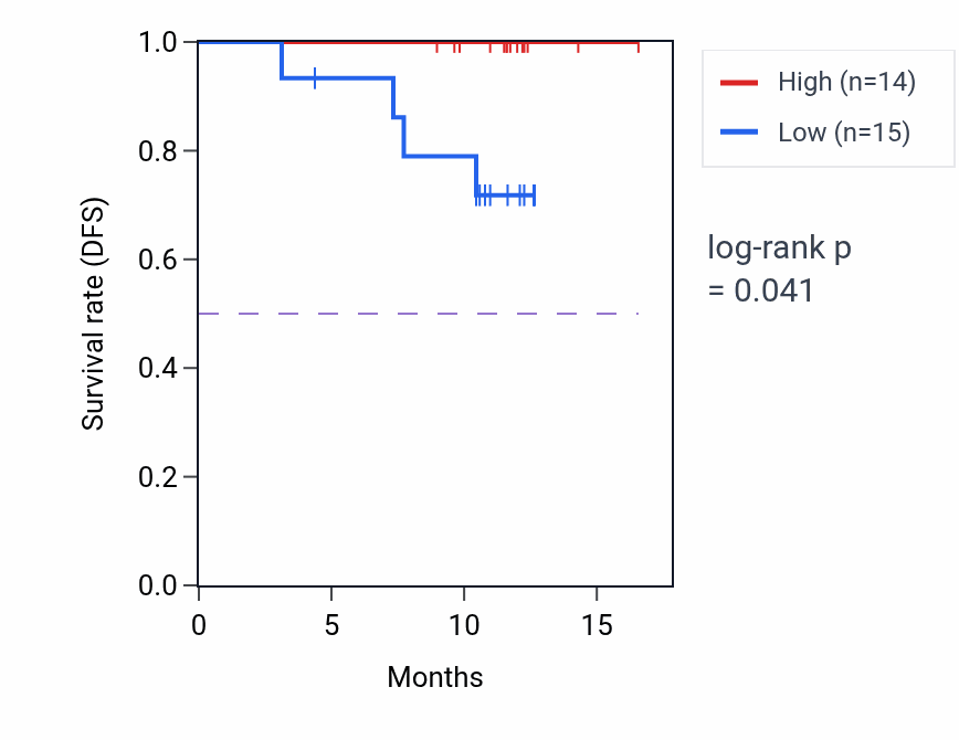 Kaplan&ndash;Meier survival curve for RPS6KA1 mass-spec protein-high vs -low samples in COAD.