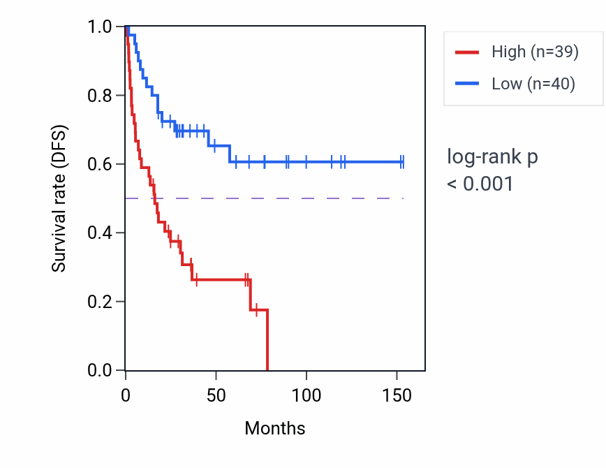 Kaplan&ndash;Meier survival curve for RPS6KA1 RNA-high vs -low samples in ACC.