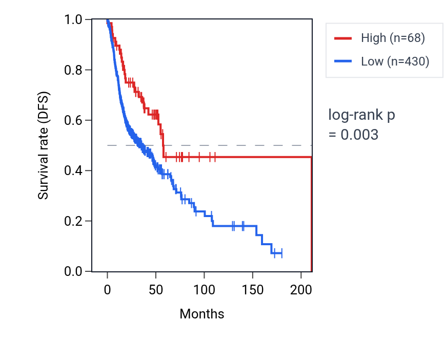 Kaplan&ndash;Meier survival curve for RPS6KA2-AS1 RNA expression in HNSC: high vs low expression groups.