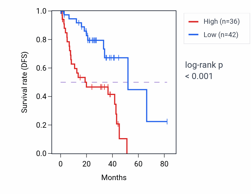 Kaplan&ndash;Meier survival curve for RPS6KA2-IT1 RNA expression in UVM: high vs low expression groups.