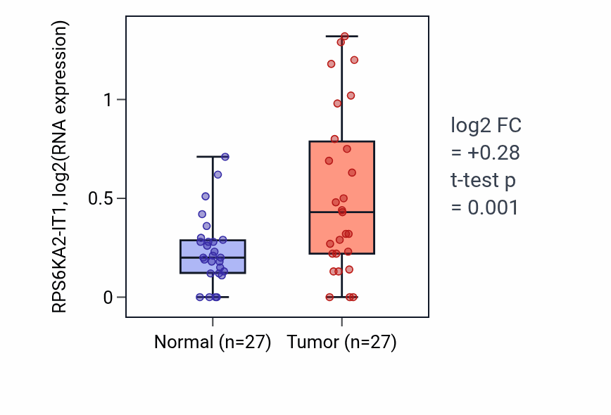 Tumor-vs-normal expression box plot for RPS6KA2-IT1 in HNSC.