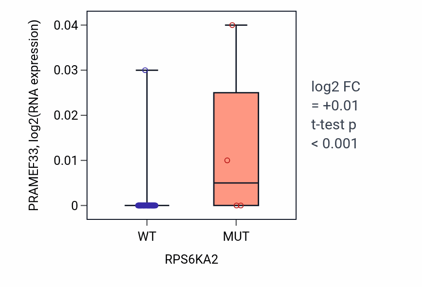 Box plot of PRAMEF33 in RPS6KA2-low vs RPS6KA2-high samples in SKIN.