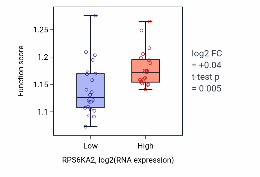 Box plot of Endosomal transport in RPS6KA2-low vs RPS6KA2-high samples in UPPER_AERODIGESTIVE_TRACT.