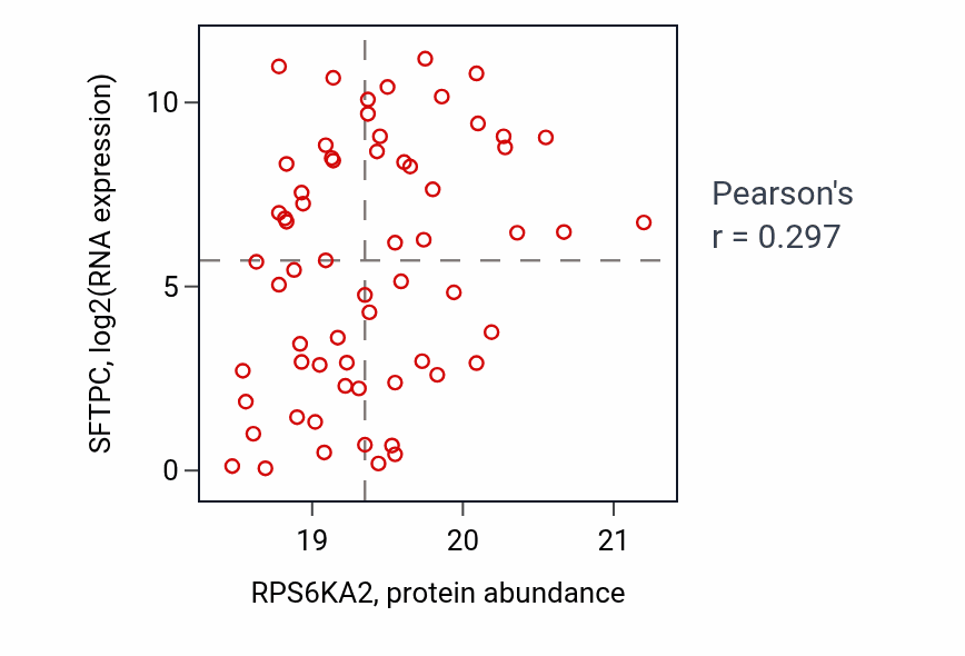 Per-sample scatter of RPS6KA2 vs SFTPC in LSCC (Pearson r = 0.30).