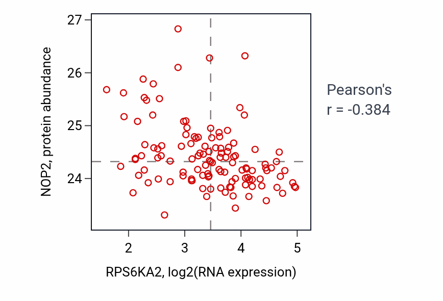 Per-sample scatter of RPS6KA2 vs NOP2 in BRCA (Pearson r = -0.38).