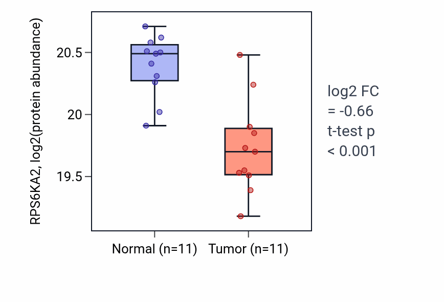 Tumor-vs-normal mass-spec protein box plot for RPS6KA2 in LUAD.