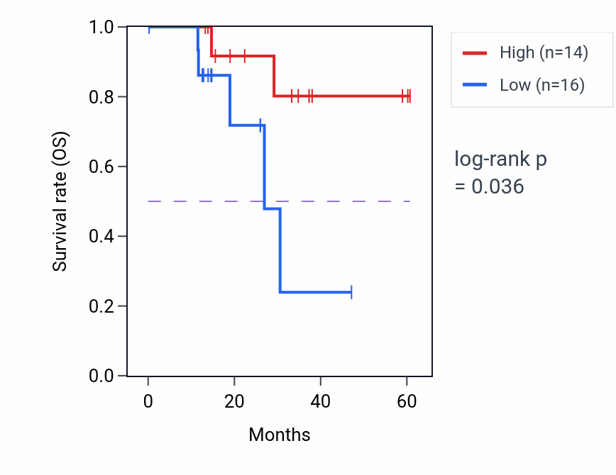 Kaplan&ndash;Meier survival curve for RPS6KA2 mass-spec protein-high vs -low samples in LUAD.