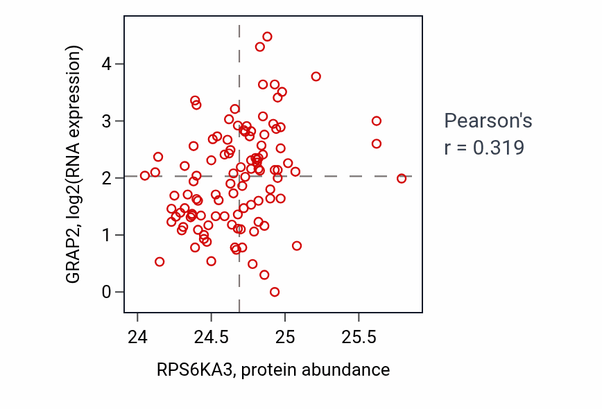 Per-sample scatter of RPS6KA3 vs GRAP2 in HNSC (Pearson r = 0.32).