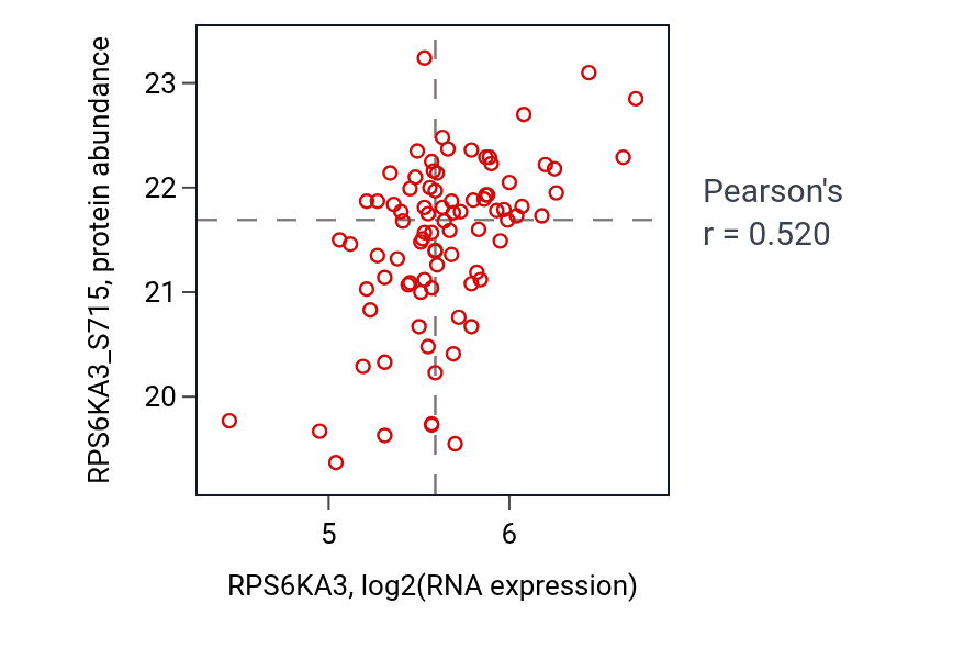 Per-sample scatter of RPS6KA3 vs RPS6KA3_S715 in PDAC (Pearson r = 0.52).