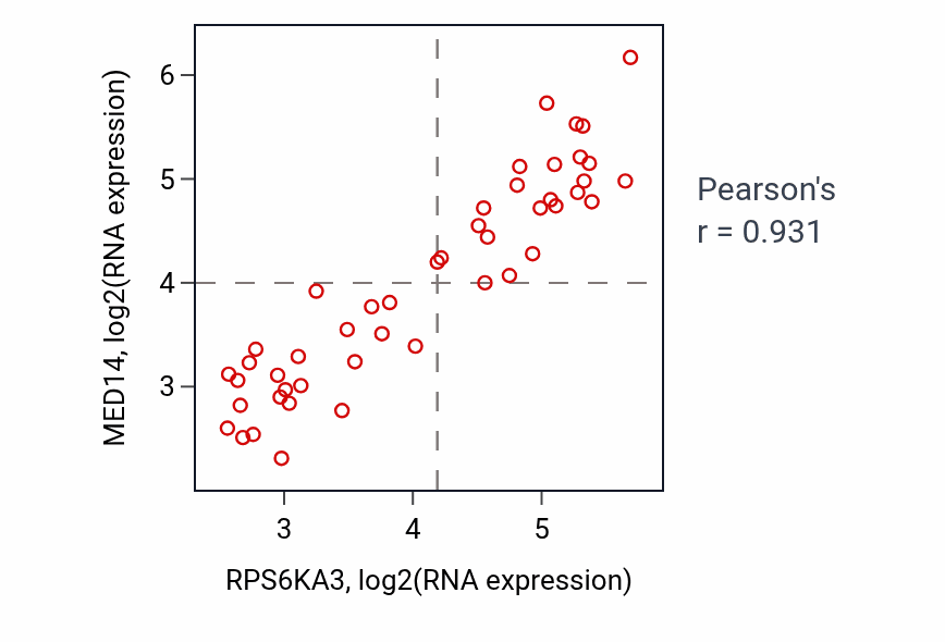 Per-sample scatter of RPS6KA3 vs MED14 in DLBC (Pearson r = 0.93).