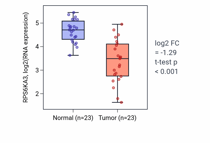 Tumor-vs-normal expression box plot for RPS6KA3 RNA in UCEC.