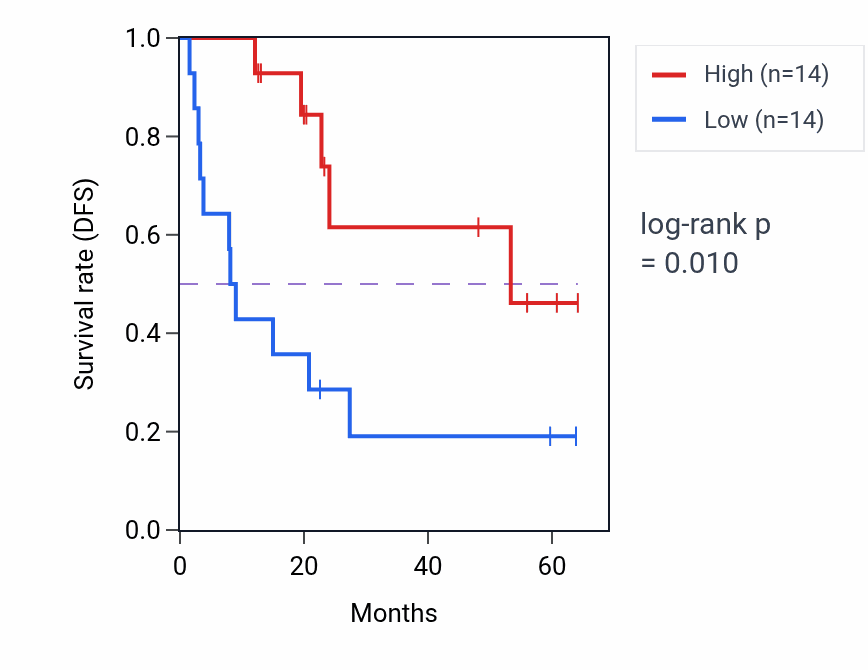 Kaplan&ndash;Meier survival curve for RPS6KA3 mass-spec protein-high vs -low samples in CCRCC.