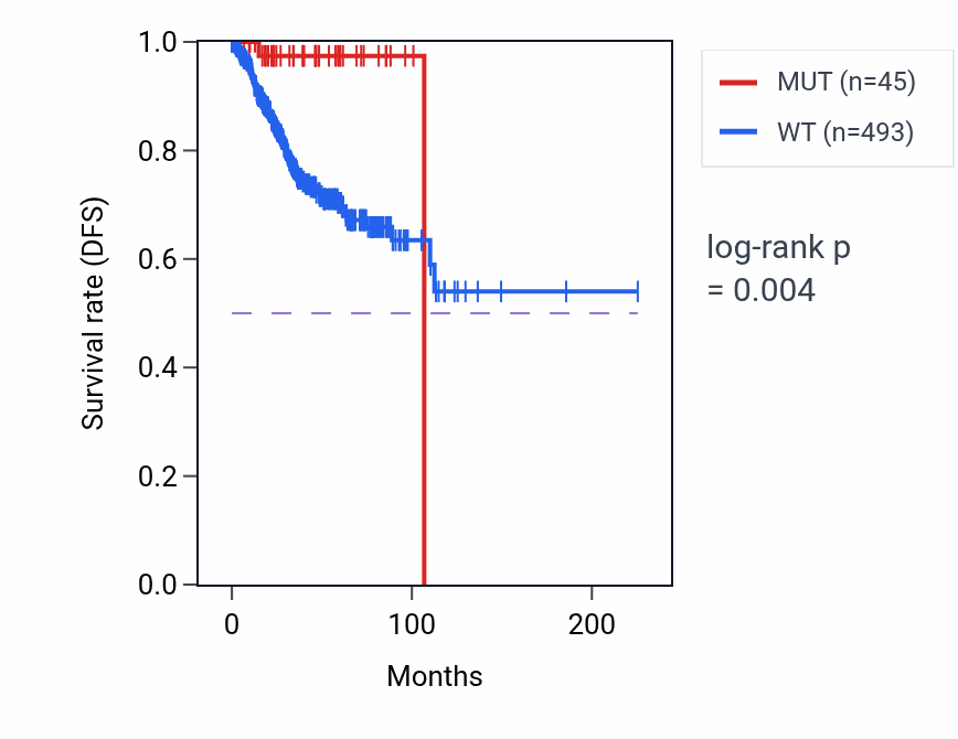 Kaplan&ndash;Meier survival curve for RPS6KA3 mutant vs wild-type samples in UCEC.