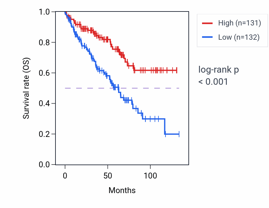 Kaplan&ndash;Meier survival curve for RPS6KA3 RNA-high vs -low samples in KIRC.