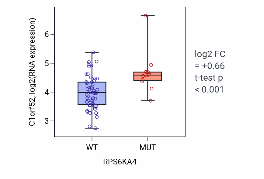 Box plot of C1orf52 in RPS6KA4-low vs RPS6KA4-high samples in LARGE_INTESTINE.
