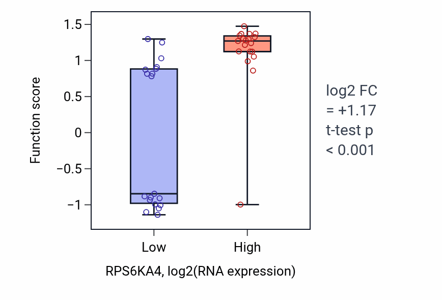 Box plot of Peptide antigen transport in RPS6KA4-low vs RPS6KA4-high samples in BONE.