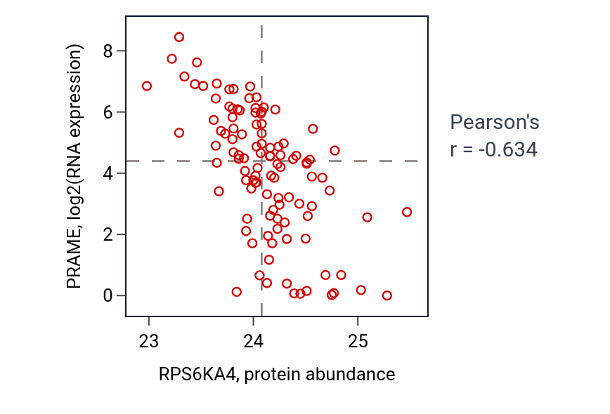 Per-sample scatter of RPS6KA4 vs PRAME in LSCC (Pearson r = -0.63).