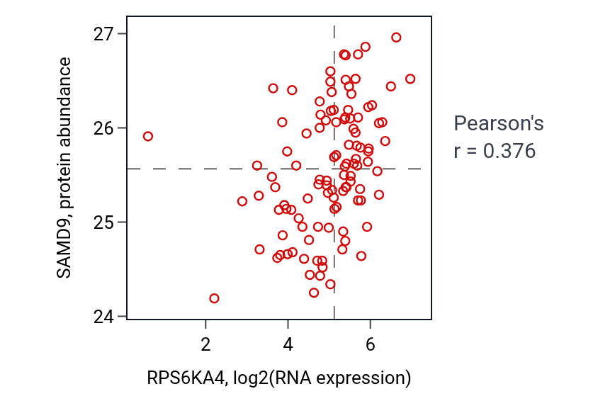 Per-sample scatter of RPS6KA4 vs SAMD9 in HNSC (Pearson r = 0.38).