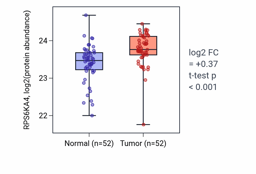 Tumor-vs-normal mass-spec protein box plot for RPS6KA4 in COAD.