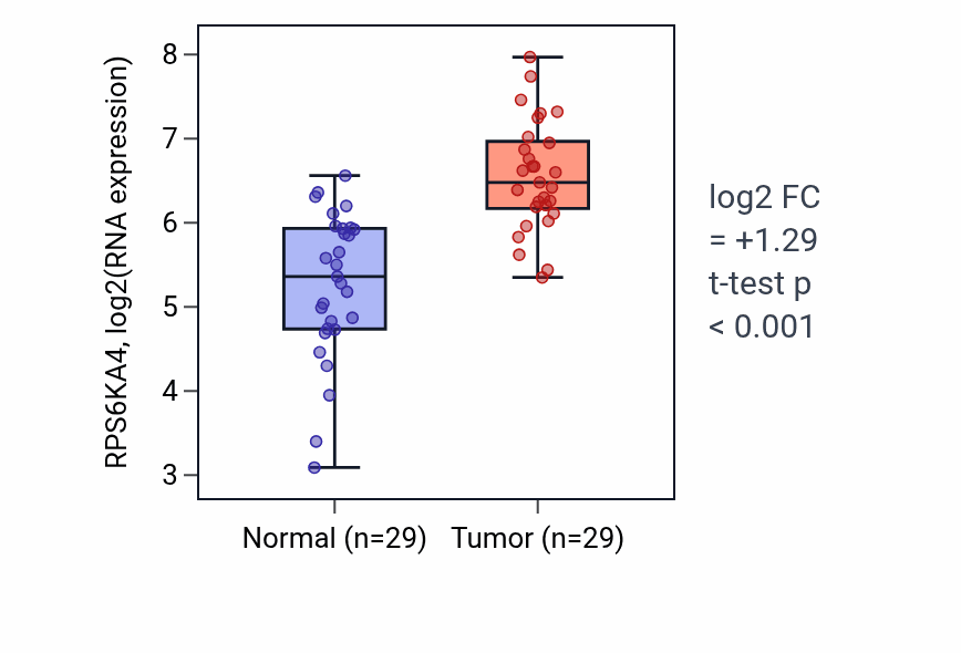Tumor-vs-normal expression box plot for RPS6KA4 RNA in HNSC.