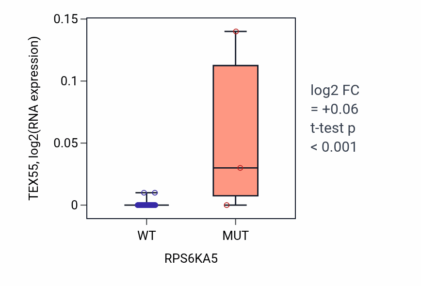 Box plot of TEX55 in RPS6KA5-low vs RPS6KA5-high samples in CNS.