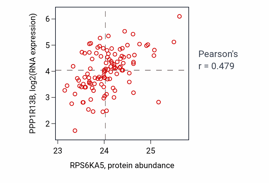 Per-sample scatter of RPS6KA5 vs PPP1R13B in LUAD (Pearson r = 0.48).