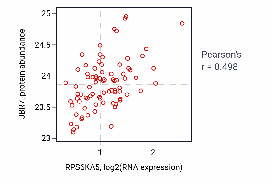 Per-sample scatter of RPS6KA5 vs UBR7 in OV (Pearson r = 0.50).