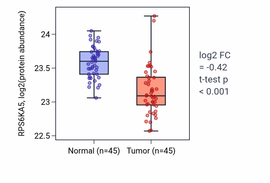 Tumor-vs-normal mass-spec protein box plot for RPS6KA5 in HNSC.