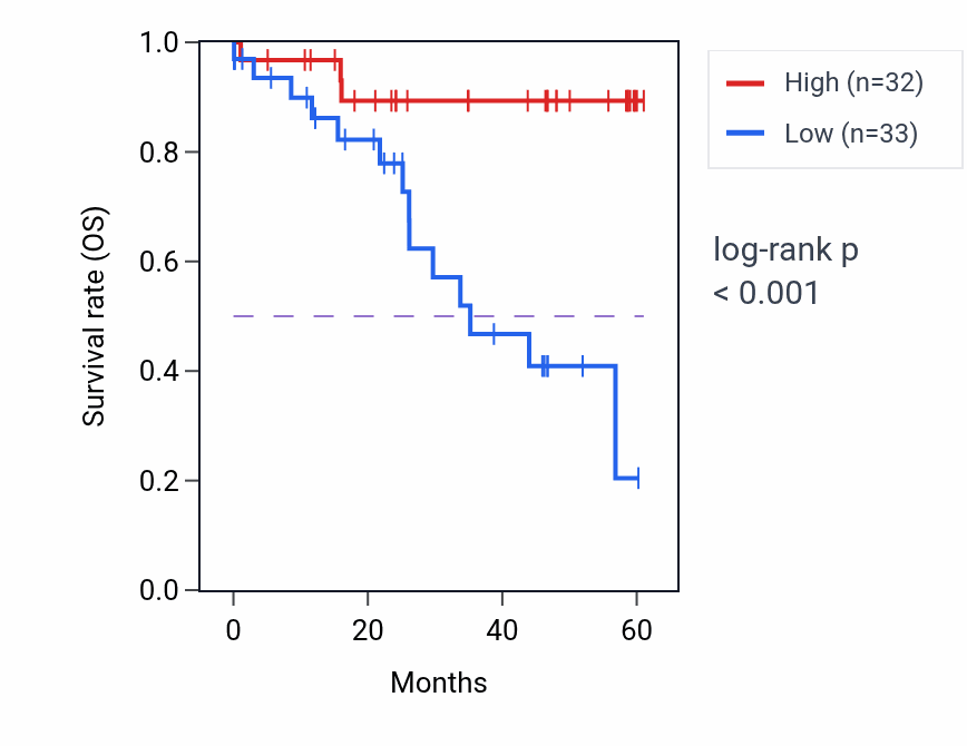 Kaplan&ndash;Meier survival curve for RPS6KA5 mass-spec protein-high vs -low samples in LSCC.