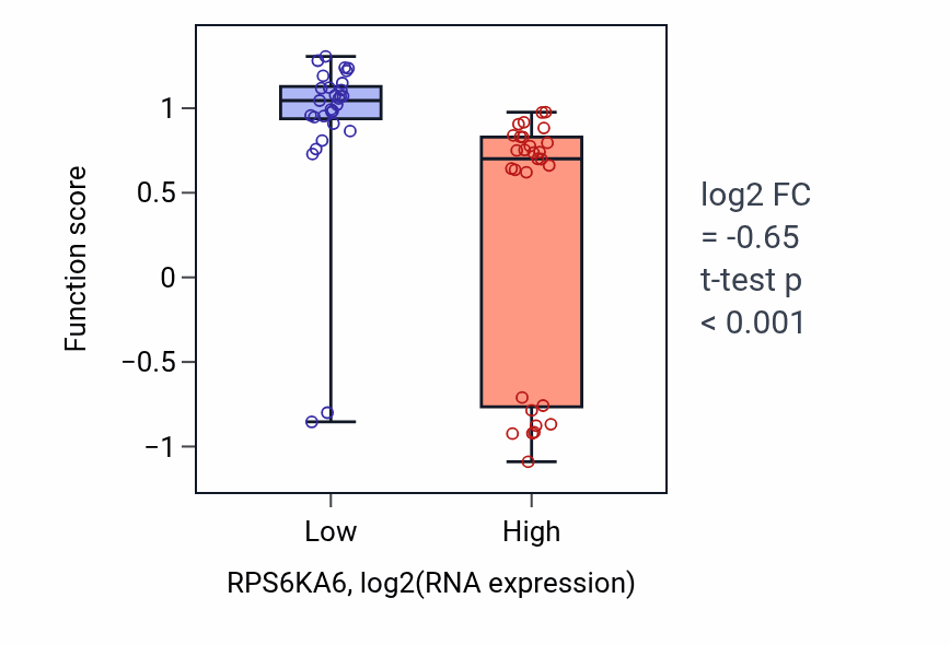 Box plot of Regulation of mesoderm development in RPS6KA6-low vs RPS6KA6-high samples in OVARY.