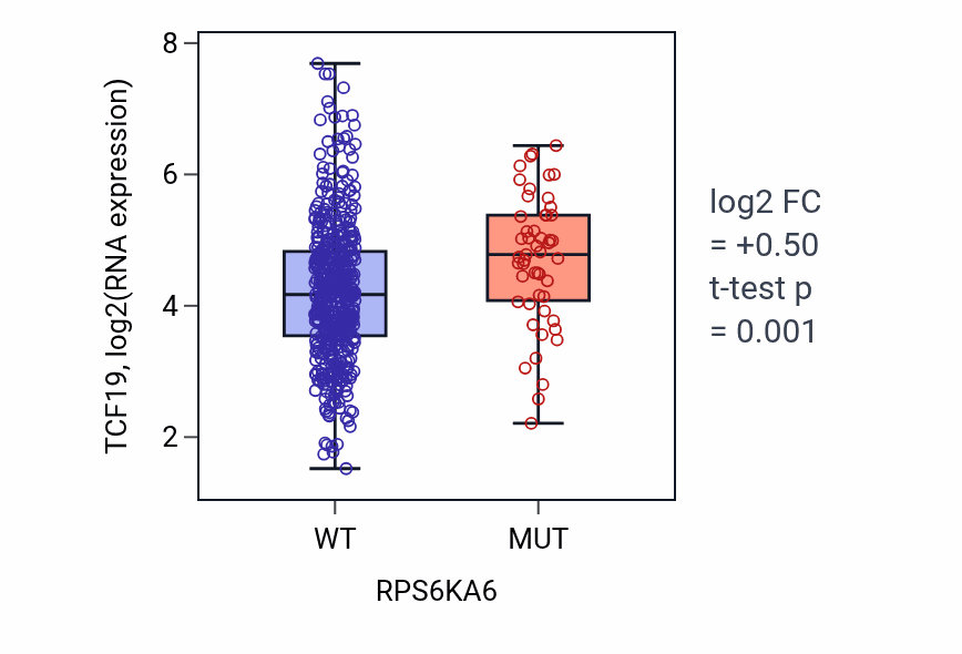 Box plot of TCF19 in RPS6KA6-low vs RPS6KA6-high samples in UCEC.