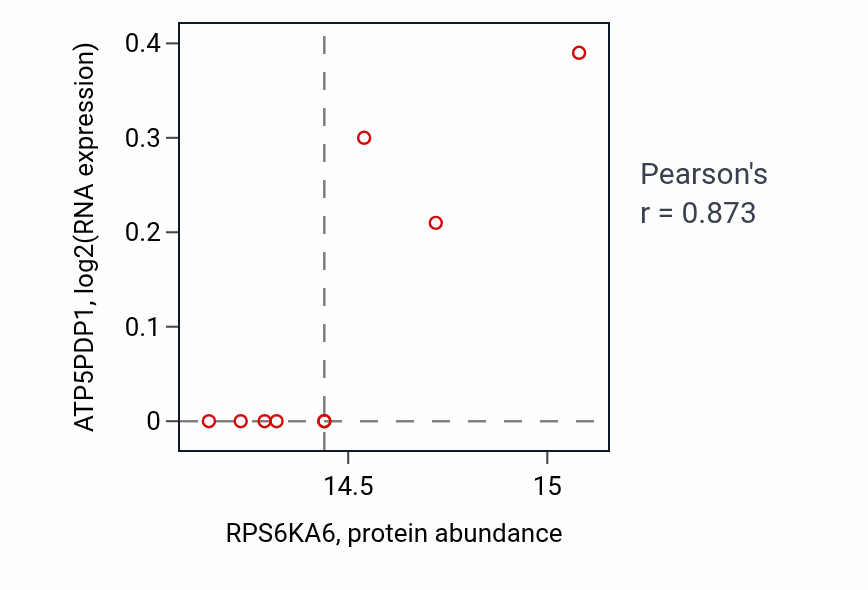Per-sample scatter of RPS6KA6 vs ATP5PDP1 in BRCA (Pearson r = 0.87).