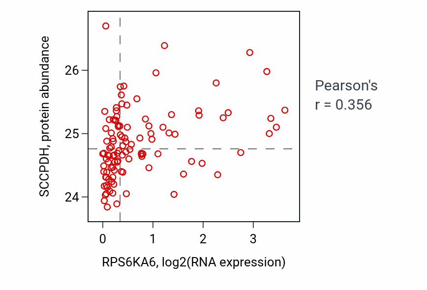Per-sample scatter of RPS6KA6 vs SCCPDH in HNSC (Pearson r = 0.36).