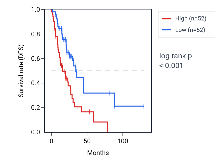Kaplan&ndash;Meier survival curve for RPS6KA6 RNA expression in LUAD: high vs low expression groups.