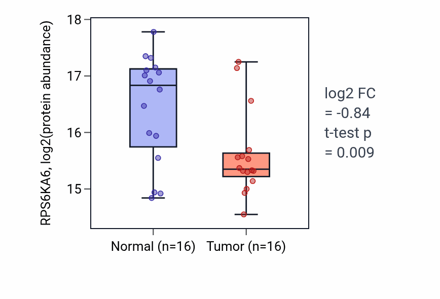 Tumor-vs-normal mass-spec protein box plot for RPS6KA6 in LSCC.