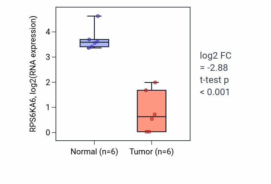 Tumor-vs-normal expression box plot for RPS6KA6 RNA in KIRC.