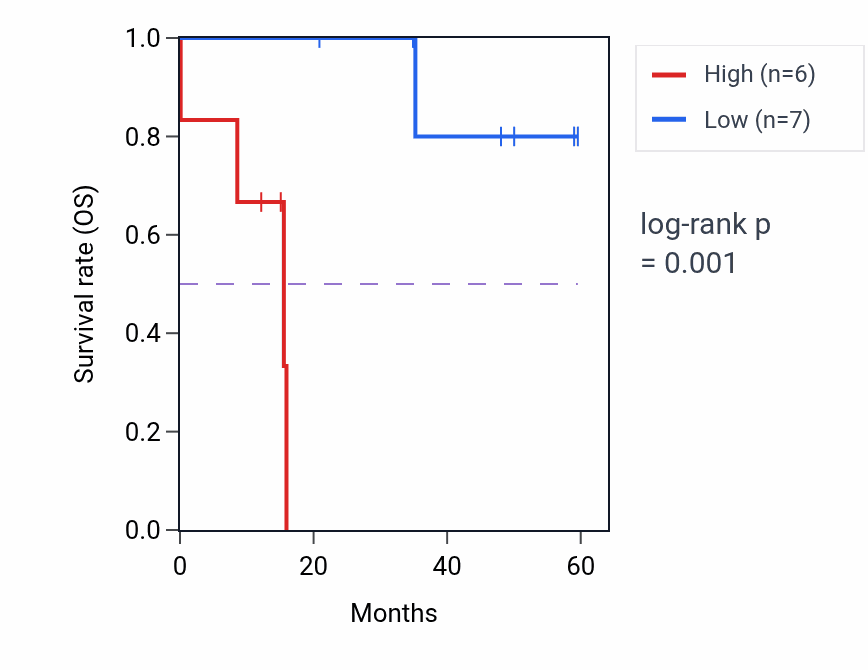 Kaplan&ndash;Meier survival curve for RPS6KA6 mass-spec protein-high vs -low samples in LSCC.