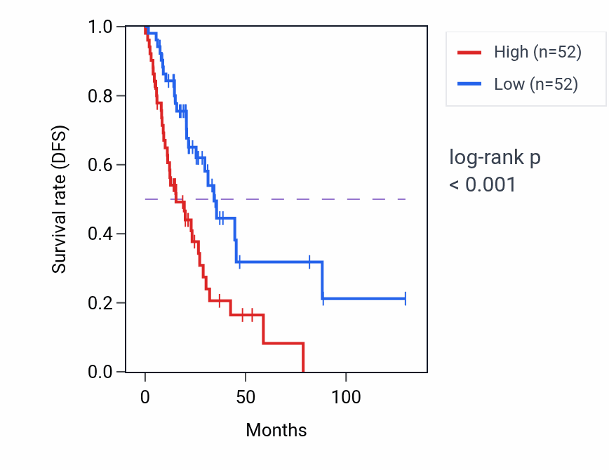 Kaplan&ndash;Meier survival curve for RPS6KA6 RNA-high vs -low samples in LUAD.