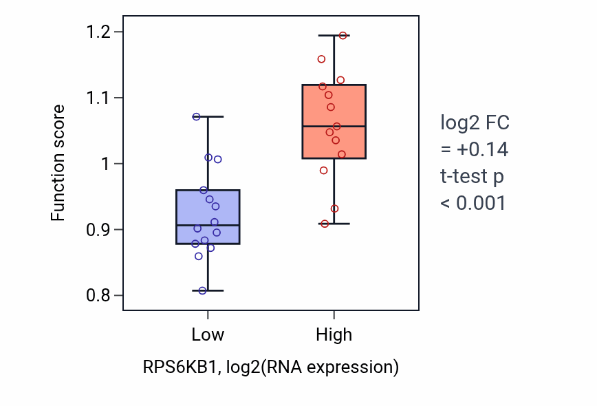 Box plot of Negative regulation of beige fat cell differentiation in RPS6KB1-low vs RPS6KB1-high samples in LUNG_NSCLC_LUSC.