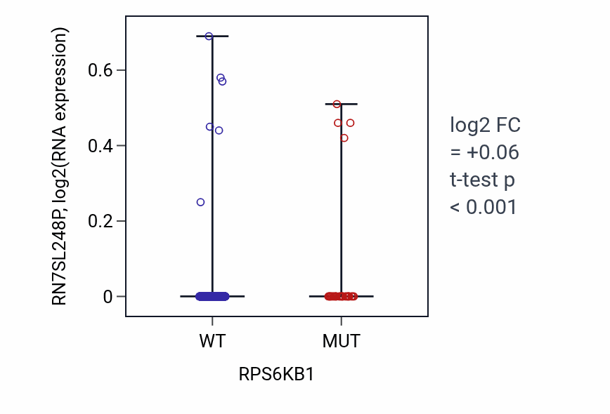 Box plot of RN7SL248P in RPS6KB1-low vs RPS6KB1-high samples in UCEC.