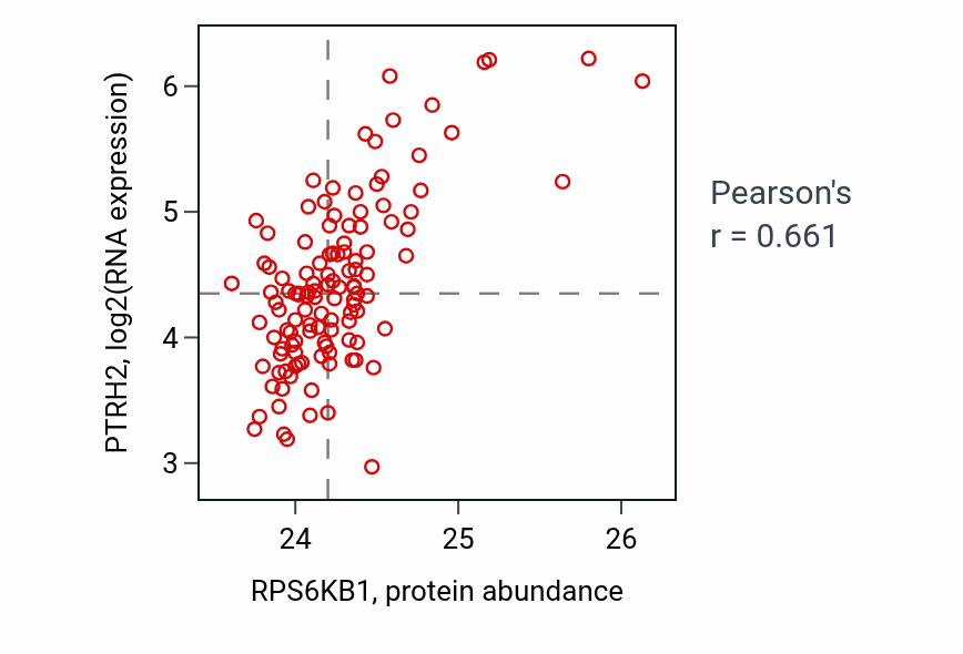 Per-sample scatter of RPS6KB1 vs PTRH2 in BRCA (Pearson r = 0.66).