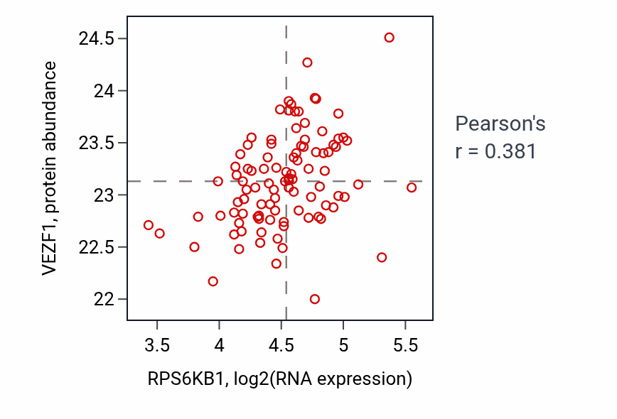Per-sample scatter of RPS6KB1 vs VEZF1 in GBM (Pearson r = 0.38).