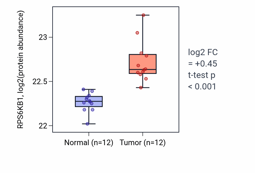 Tumor-vs-normal mass-spec protein box plot for RPS6KB1 in CCRCC.