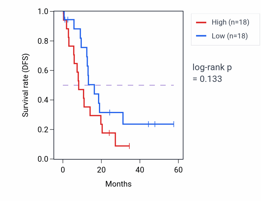 Kaplan&ndash;Meier survival curve for RPS6KB1 mass-spec protein-high vs -low samples in PDAC.
